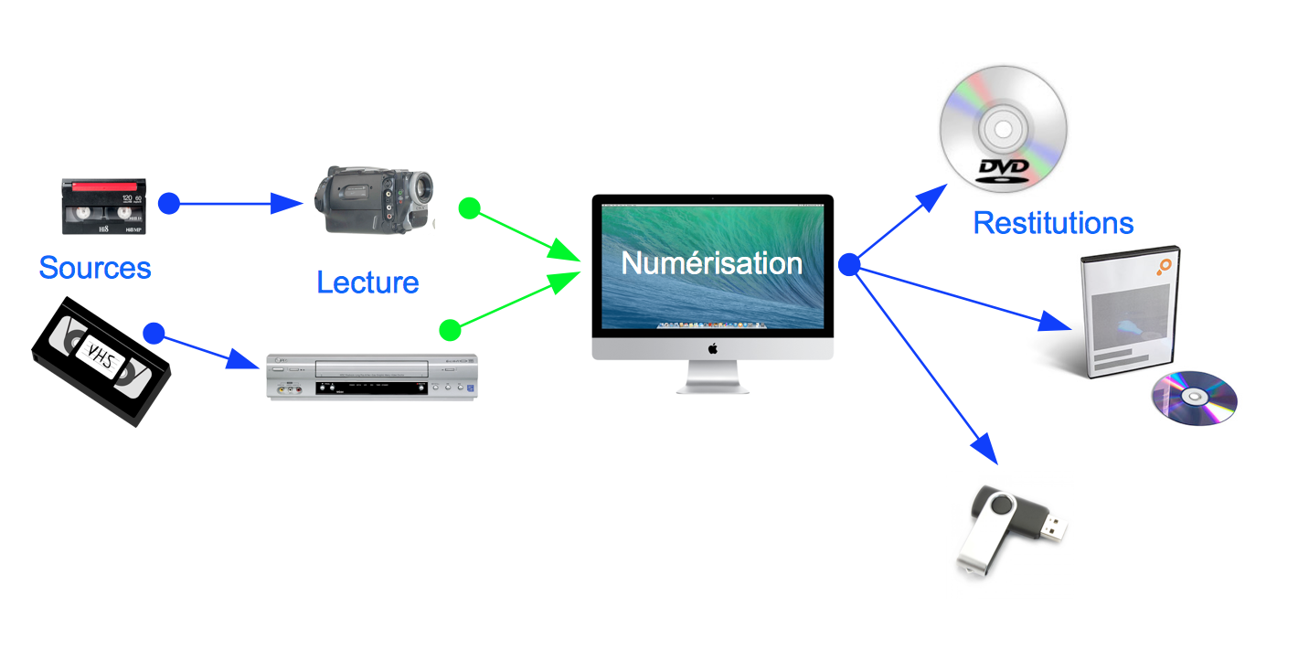numérisation numérisation
